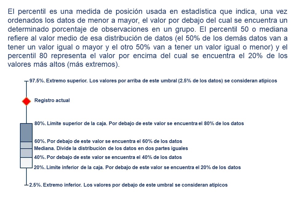 Percentiles