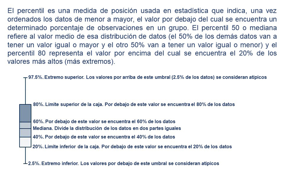 Percentiles