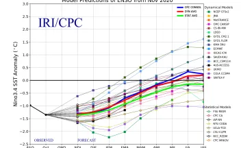 Fenómeno ENSO (El Niño - La Niña)