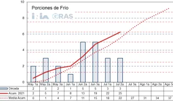 Variables Agroclimáticas